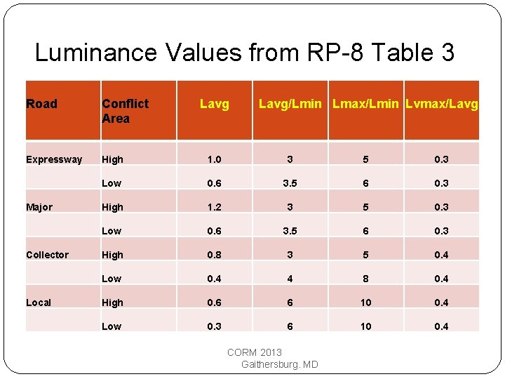 Luminance Values from RP-8 Table 3 Road Conflict Area Expressway High 1. 0 3