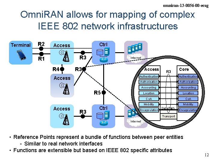 omniran-13 -0056 -00 -ecsg Omni. RAN allows for mapping of complex IEEE 802 network