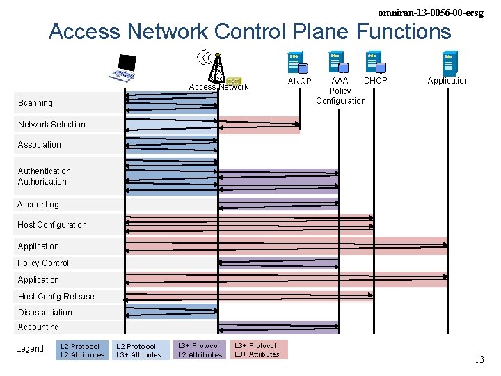 omniran-13 -0056 -00 -ecsg Access Network Control Plane Functions Access Network Scanning ANQP AAA