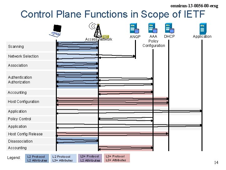 omniran-13 -0056 -00 -ecsg Control Plane Functions in Scope of IETF Access Network Scanning