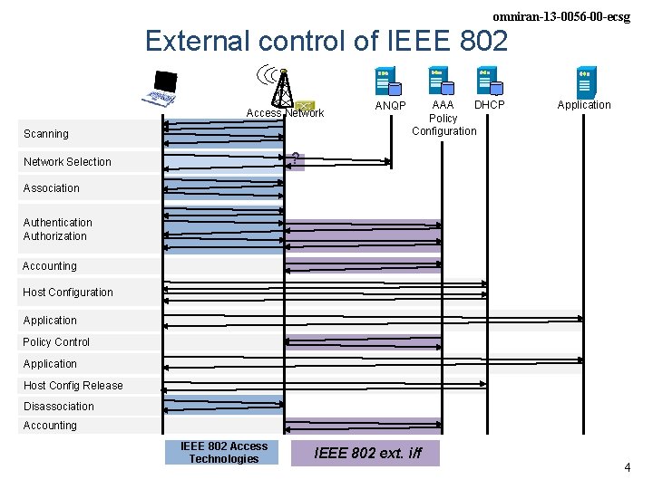 omniran-13 -0056 -00 -ecsg External control of IEEE 802 Access Network Scanning ANQP AAA