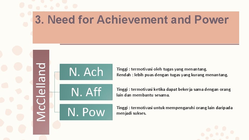 Mc. Clelland 3. Need for Achievement and Power N. Ach Tinggi : termotivasi oleh