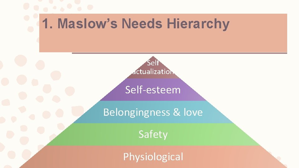 1. Maslow’s Needs Hierarchy Self actualization Self-esteem Belongingness & love Safety Physiological 