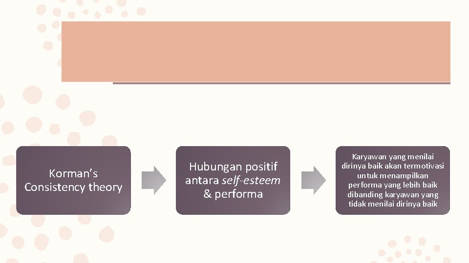 Korman’s Consistency theory Hubungan positif antara self-esteem & performa Karyawan yang menilai dirinya baik