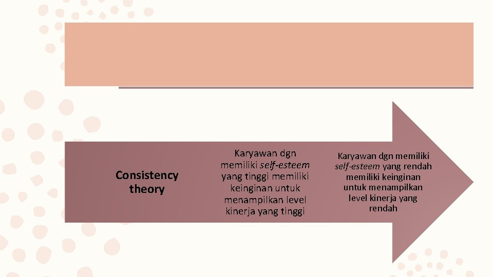 Consistency theory Karyawan dgn memiliki self-esteem yang tinggi memiliki keinginan untuk menampilkan level kinerja