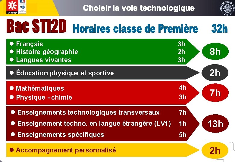 l Français l Histoire géographie l Langues vivantes 3 h 2 h l Éducation