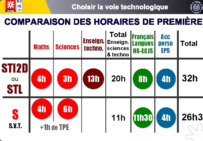 Total Français Acc Maths STI 2 D Enseign. Langues perso Sciences techno. sciences HG-ECJS