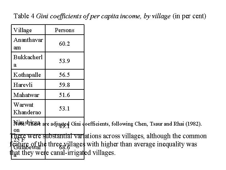 Table 4 Gini coefficients of per capita income, by village (in per cent) Village