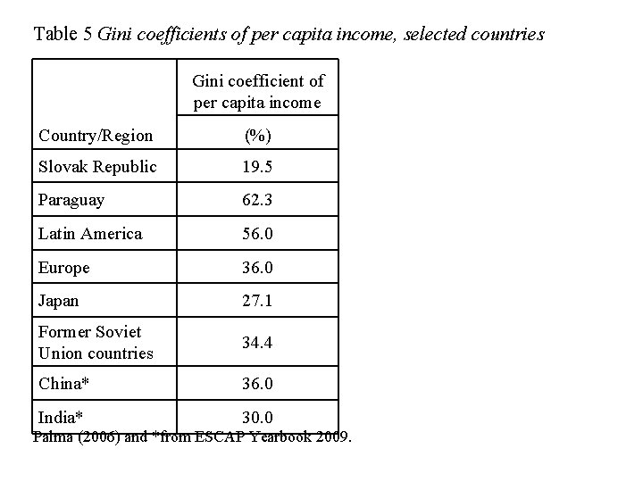 Table 5 Gini coefficients of per capita income, selected countries Gini coefficient of per