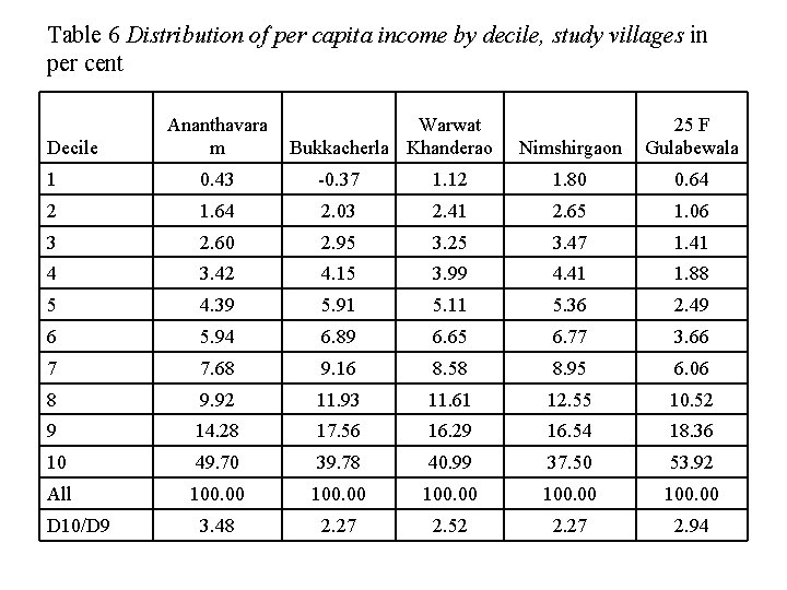 Table 6 Distribution of per capita income by decile, study villages in per cent