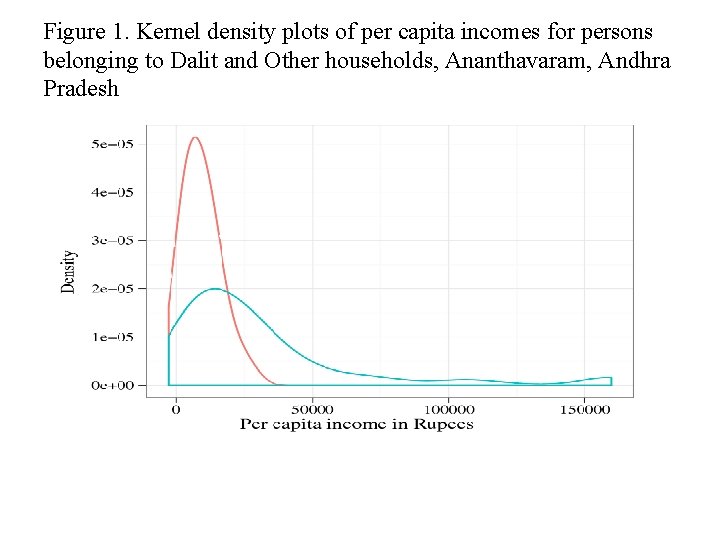 Figure 1. Kernel density plots of per capita incomes for persons belonging to Dalit