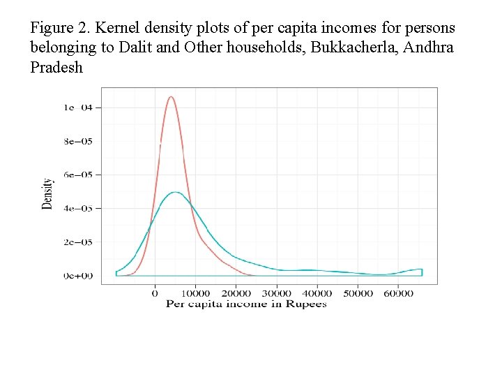 Figure 2. Kernel density plots of per capita incomes for persons belonging to Dalit