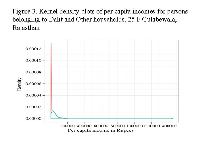 Figure 3. Kernel density plots of per capita incomes for persons belonging to Dalit