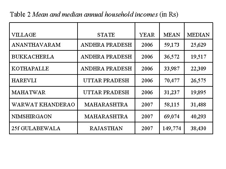 Table 2 Mean and median annual household incomes (in Rs) VILLAGE STATE YEAR MEAN