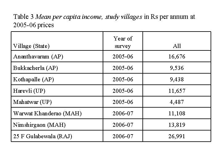Table 3 Mean per capita income, study villages in Rs per annum at 2005