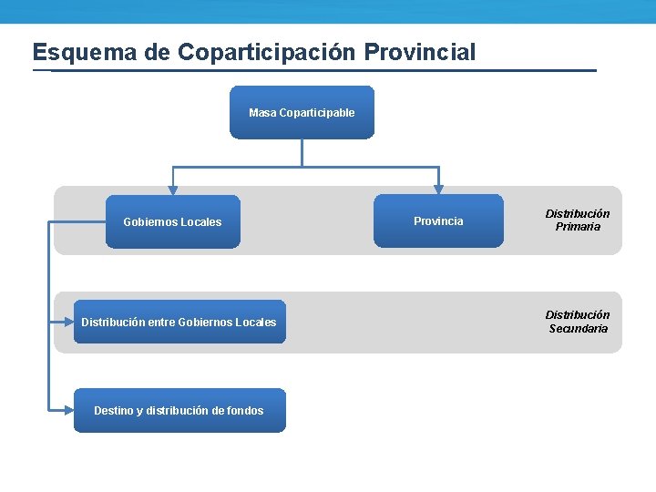 Esquema de Coparticipación Provincial Masa Coparticipable Gobiernos Locales Distribución entre Gobiernos Locales Destino y
