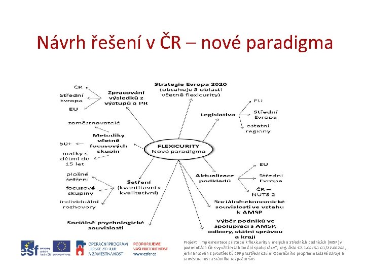 Návrh řešení v ČR – nové paradigma Projekt "Implementace přístupů k flexicurity v malých