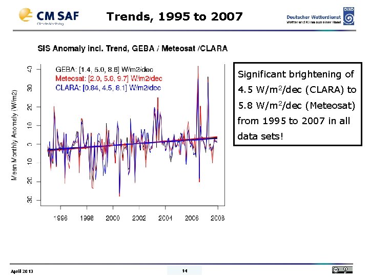 Trends, 1995 to 2007 Significant brightening of 4. 5 W/m 2/dec (CLARA) to 5.