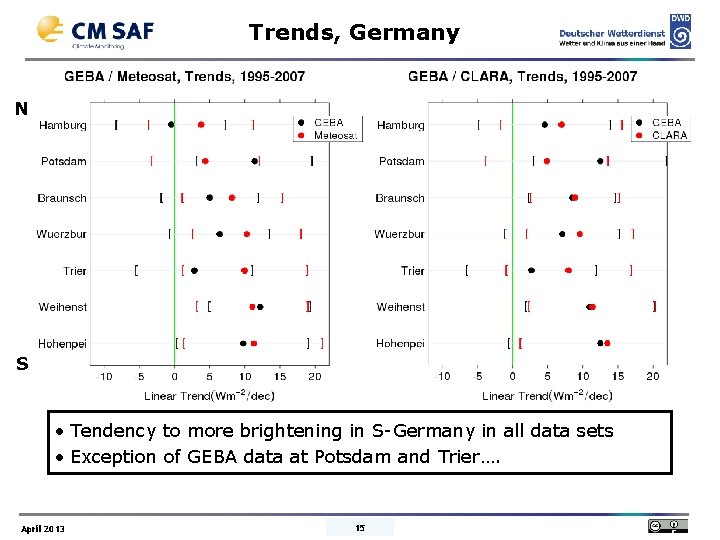 Trends, Germany N S • Tendency to more brightening in S-Germany in all data