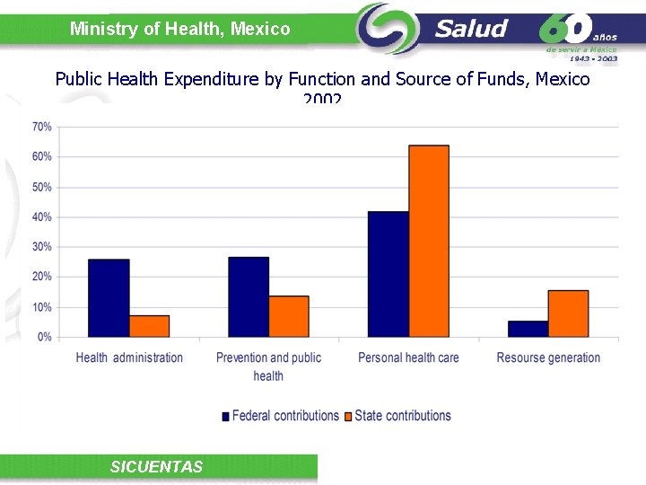 Ministry of Health, Mexico Public Health Expenditure by Function and Source of Funds, Mexico