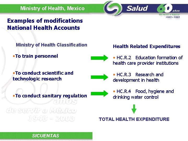 Ministry of Health, Mexico Examples of modifications National Health Accounts Ministry of Health Classification