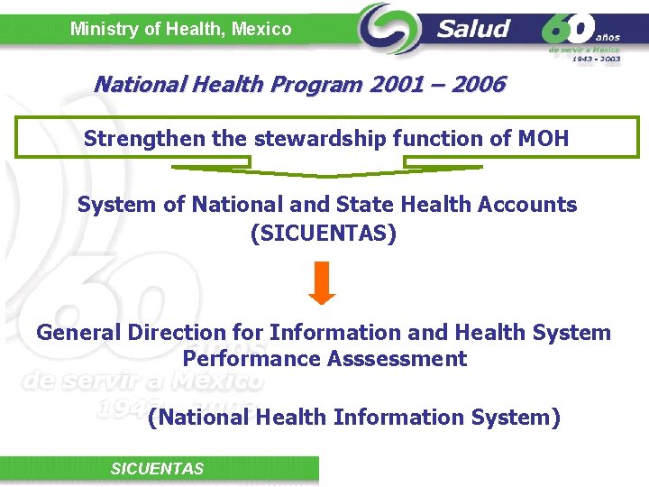 Ministry of Health, Mexico National Health Program 2001 – 2006 Strengthen the stewardship function
