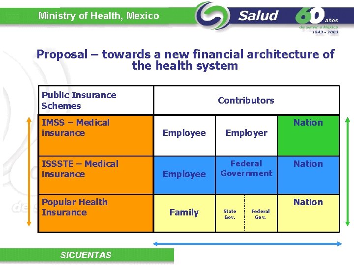 Ministry of Health, Mexico Proposal – towards a new financial architecture of the health