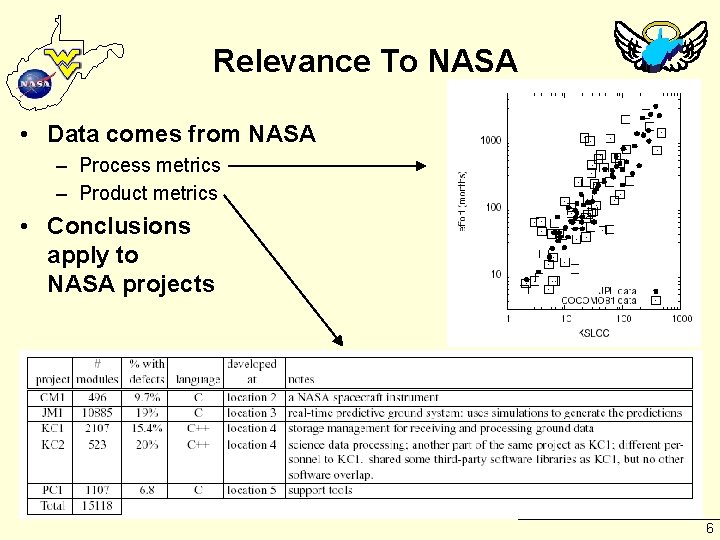 Relevance To NASA Research Heaven, West Virginia • Data comes from NASA – Process