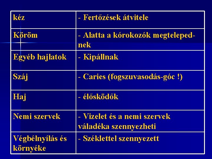 kéz - Fertőzések átvitele Köröm Egyéb hajlatok - Alatta a kórokozók megtelepednek - Kipállnak