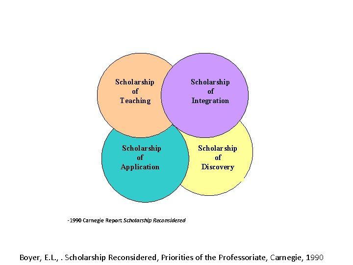 Scholarship of Teaching Scholarship of Application Scholarship of Integration Scholarship of Discovery -1990 Carnegie