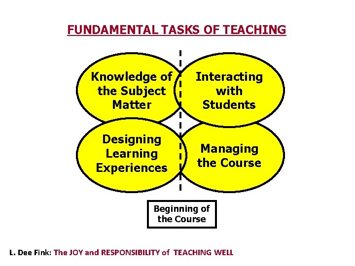 FUNDAMENTAL TASKS OF TEACHING Knowledge of the Subject Matter Interacting with Students Designing Learning