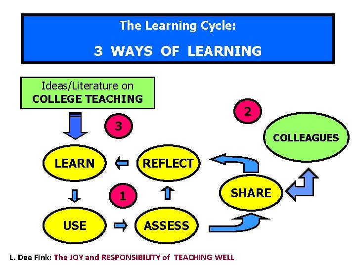 The Learning Cycle: 3 WAYS OF LEARNING Ideas/Literature on COLLEGE TEACHING 2 3 LEARN