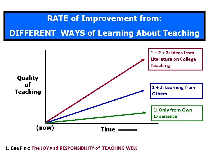 RATE of Improvement from: DIFFERENT WAYS of Learning About Teaching 1 + 2 +