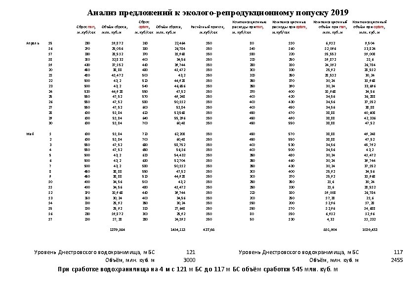 Анализ предложений к эколого-репродукционному попуску 2019 Сброс min, м. куб/сек Объём сброса, млн. куб.