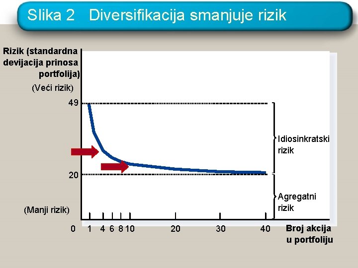 Slika 2 Diversifikacija smanjuje rizik Rizik (standardna devijacija prinosa portfolija) (Veći rizik) 49 Idiosinkratski