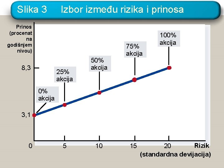 Slika 3 Izbor između rizika i prinosa Prinos (procenat na godišnjem nivou) 8, 3