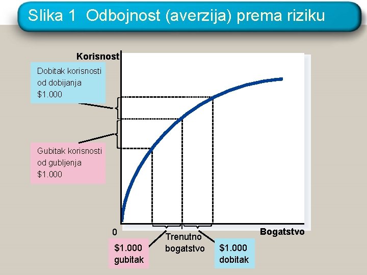 Slika 1 Odbojnost (averzija) prema riziku Korisnost Dobitak korisnosti od dobijanja $1. 000 Gubitak