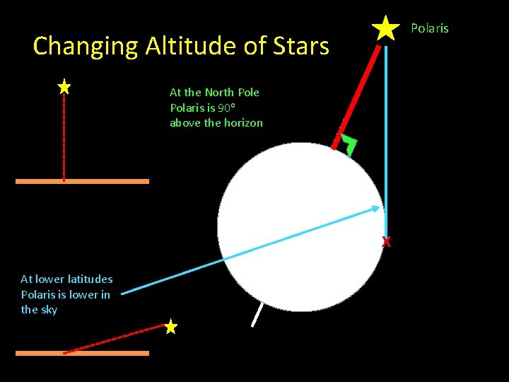 Polaris Changing Altitude of Stars At the North Pole Polaris is 90 o above