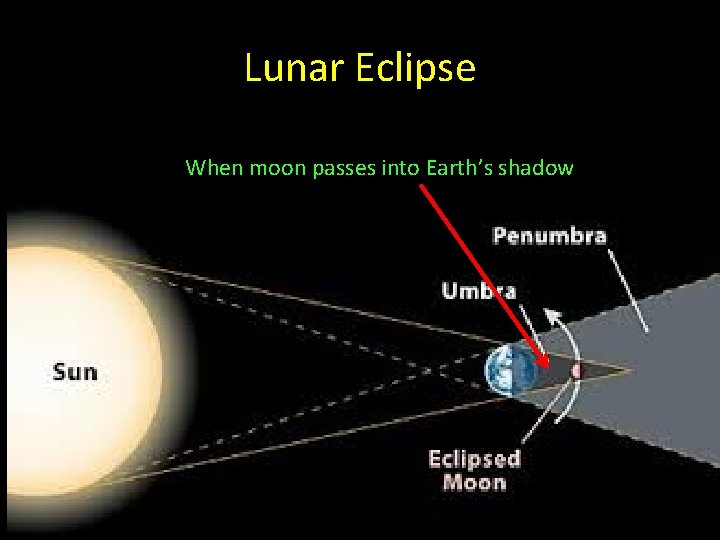 Lunar Eclipse When moon passes into Earth’s shadow 