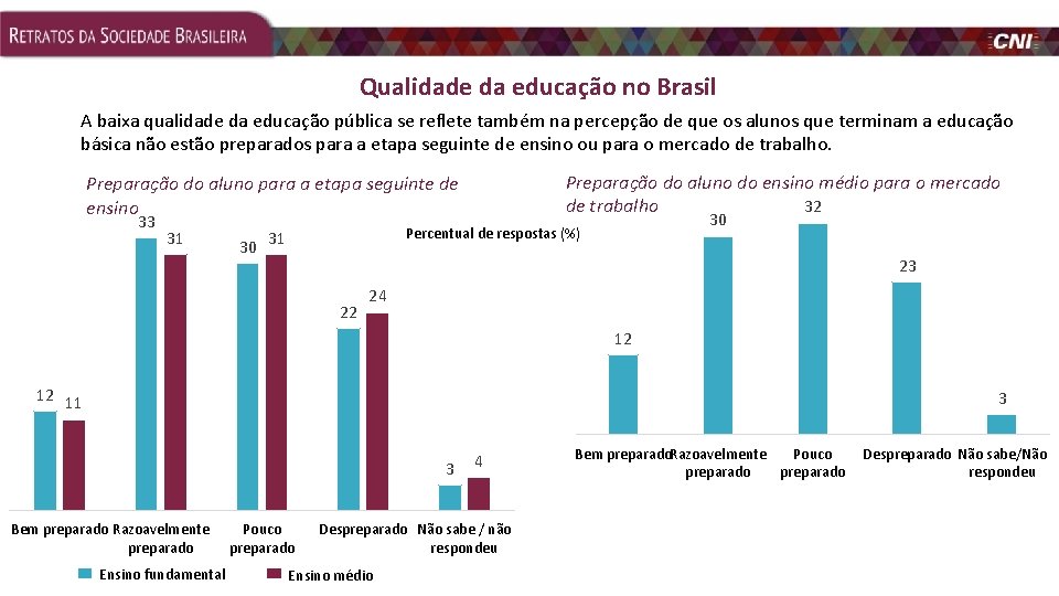 Qualidade da educação no Brasil A baixa qualidade da educação pública se reflete também