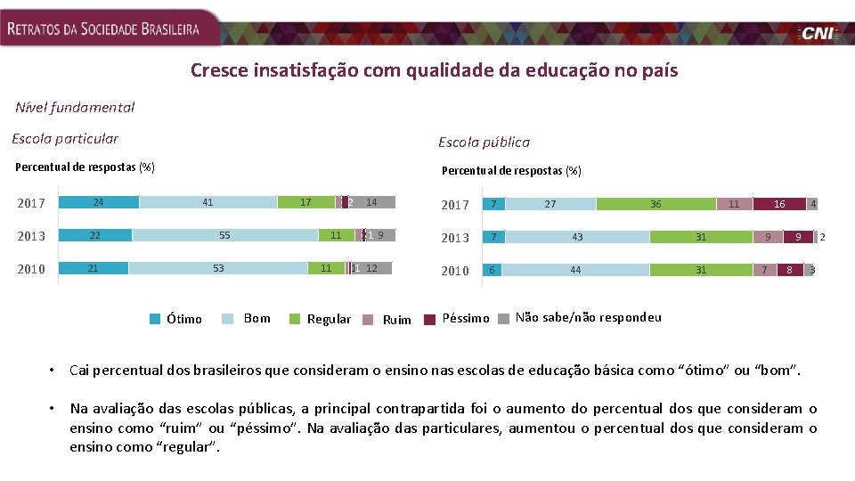 Cresce insatisfação com qualidade da educação no país Nível fundamental Escola particular Escola pública