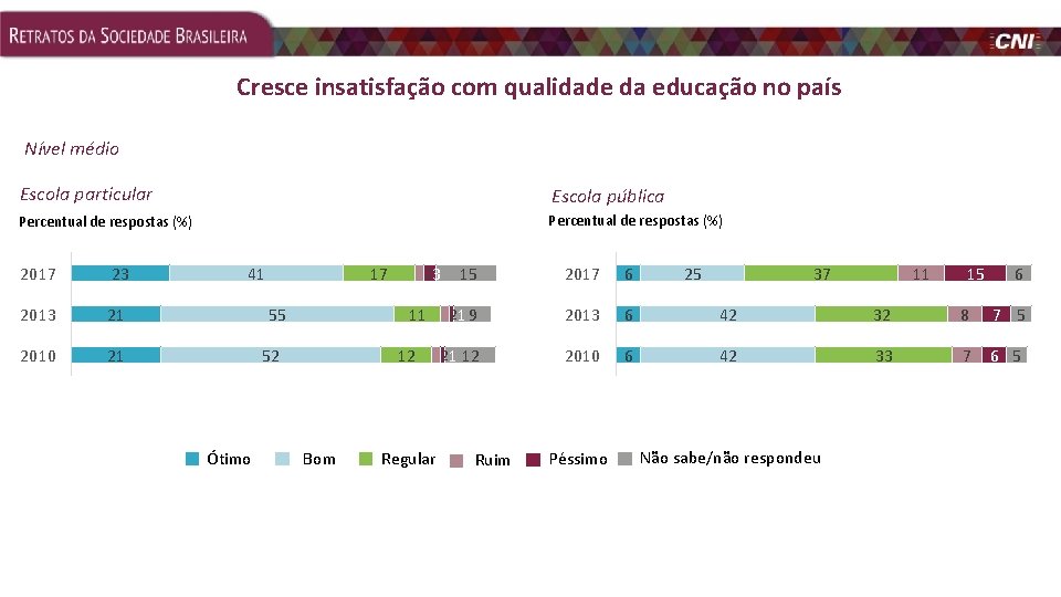 Cresce insatisfação com qualidade da educação no país Nível médio Escola particular Escola pública