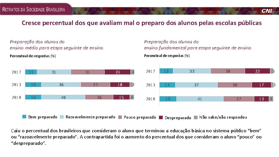 Cresce percentual dos que avaliam mal o preparo dos alunos pelas escolas públicas Preparação