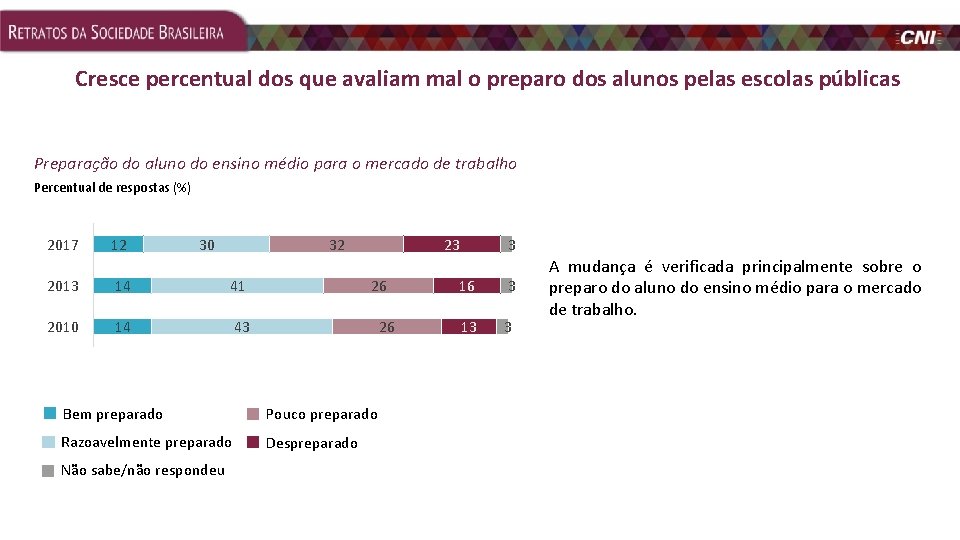 Cresce percentual dos que avaliam mal o preparo dos alunos pelas escolas públicas Preparação