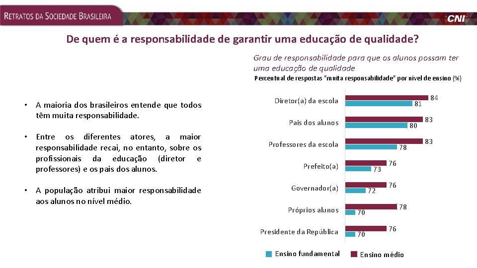 De quem é a responsabilidade de garantir uma educação de qualidade? Grau de responsabilidade