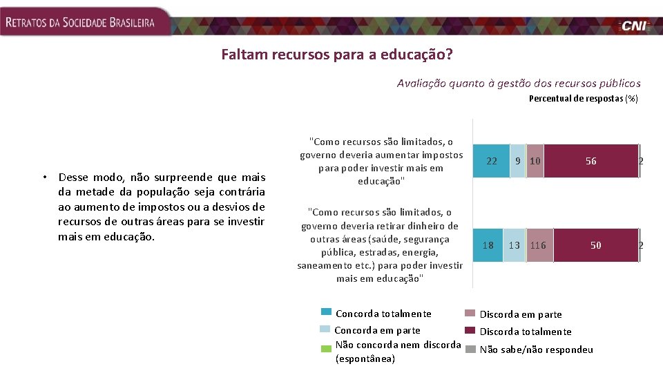 Faltam recursos para a educação? Avaliação quanto à gestão dos recursos públicos Percentual de