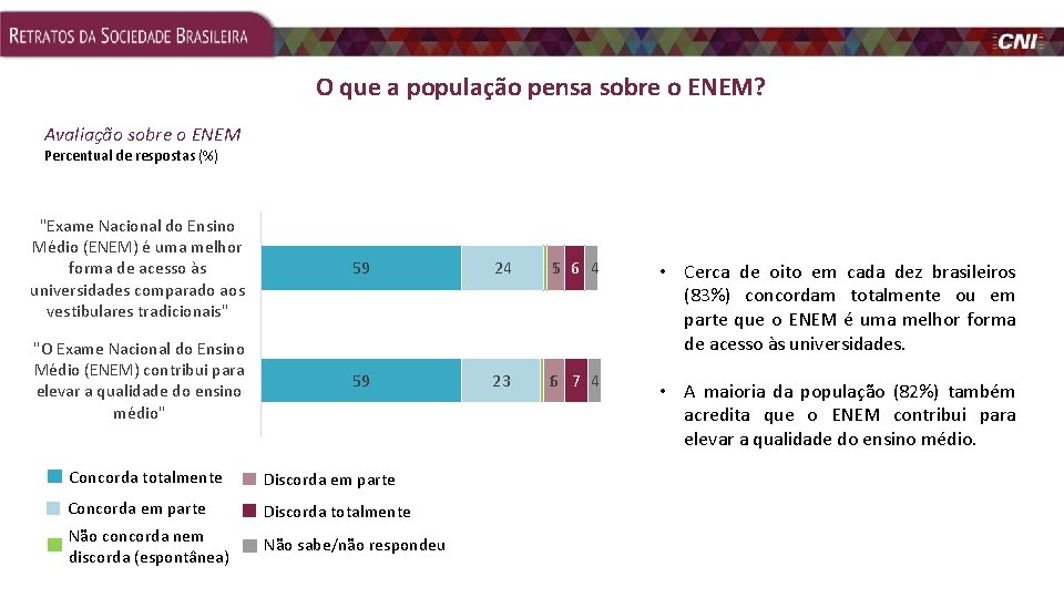 O que a população pensa sobre o ENEM? Avaliação sobre o ENEM Percentual de