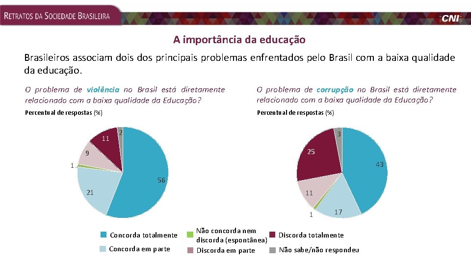 A importância da educação Brasileiros associam dois dos principais problemas enfrentados pelo Brasil com