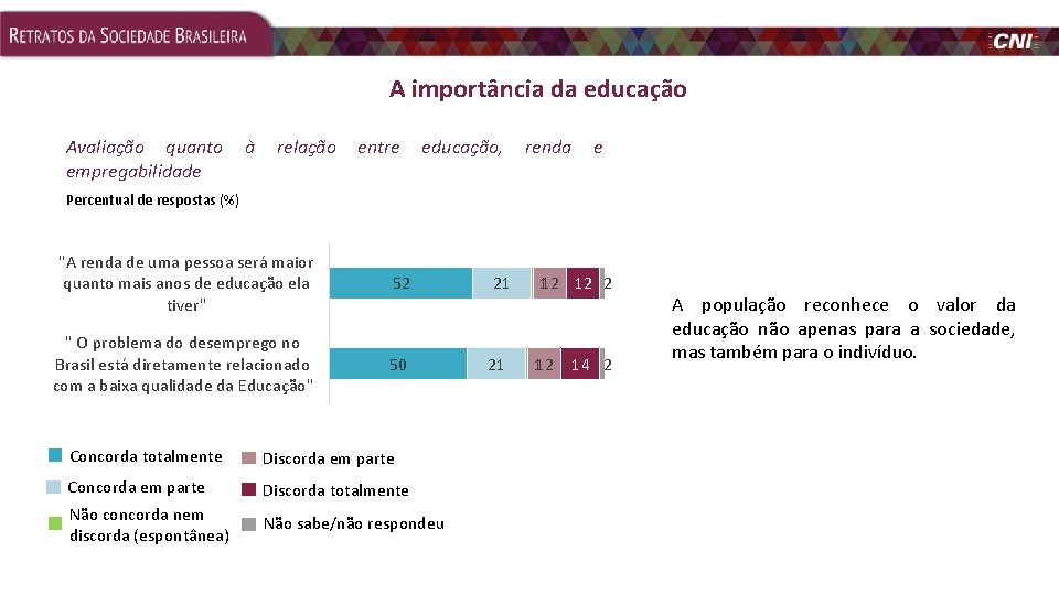 A importância da educação Avaliação quanto empregabilidade à relação entre educação, renda e Percentual