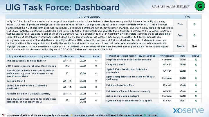 UIG Task Force: Dashboard Executive Summary RAG In Sprint 1 the Task Force carried